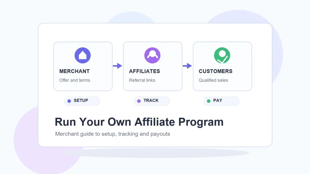 Merchant affiliate program workflow from offer to affiliate links to qualified sales