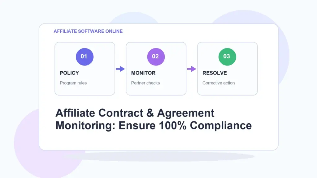 AffiliateSoftwareOnline infographic for Affiliate Contract & Agreement Monitoring: Ensure 100% Compliance