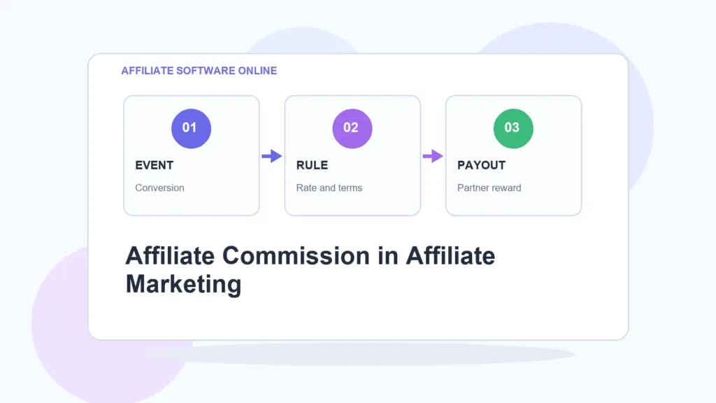AffiliateSoftwareOnline infographic for Affiliate Commission in Affiliate Marketing